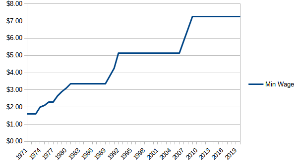 Federal Minimum Wage - image