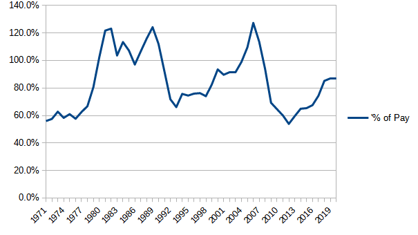 Percentage of Pay - image